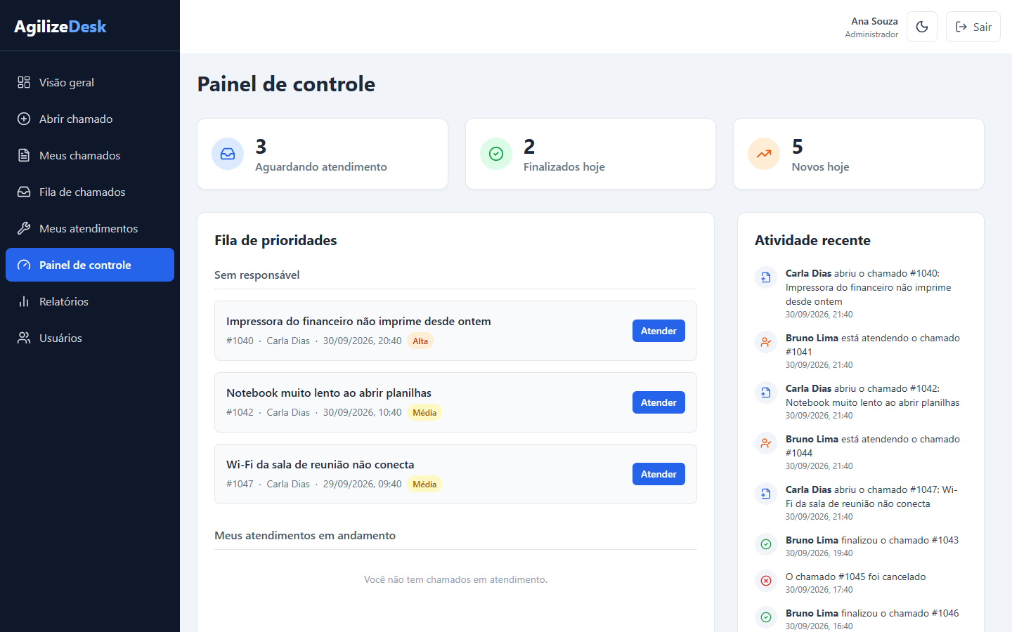 Painel de controle com chamados aguardando, finalizados hoje e atividade recente